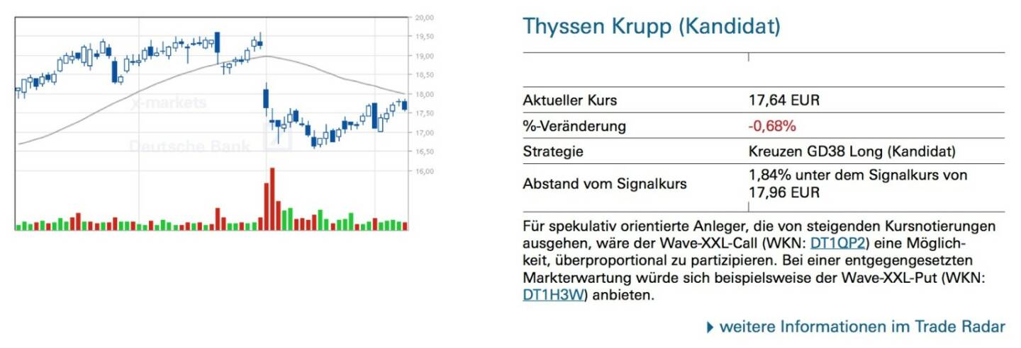 Thyssen Krupp (Kandidat): Für spekulativ orientierte Anleger, die von steigenden Kursnotierungen ausgehen, wäre der Wave-XXL-Call (WKN: DT1QP2) eine Möglich- keit, überproportional zu partizipieren. Bei einer entgegengesetzten Markterwartung würde sich beispielsweise der Wave-XXL-Put (WKN: DT1H3W) anbieten.