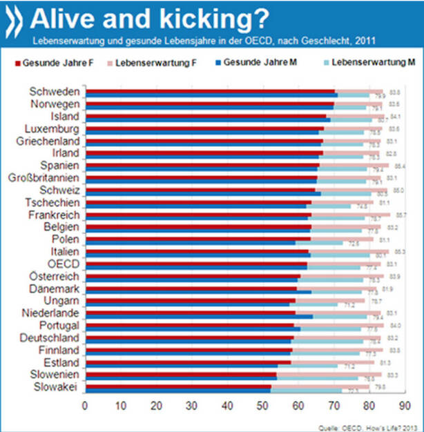 Alive and kicking? Frauen in der OECD leben im Durchschnitt sechs Jahre länger als Männer. Allerdings ist ein Viertel ihrer Lebenszeit durch Krankheiten beeinträchtigt, Männer verbringen nur knapp ein Fünftel ihrer Lebenszeit mit gesundheitlichen Einschränkungen.

Mehr Informationen unter: http://bit.ly/1bZgivr (How’s Life, S. 108 ff.), © OECD (10.01.2014) 