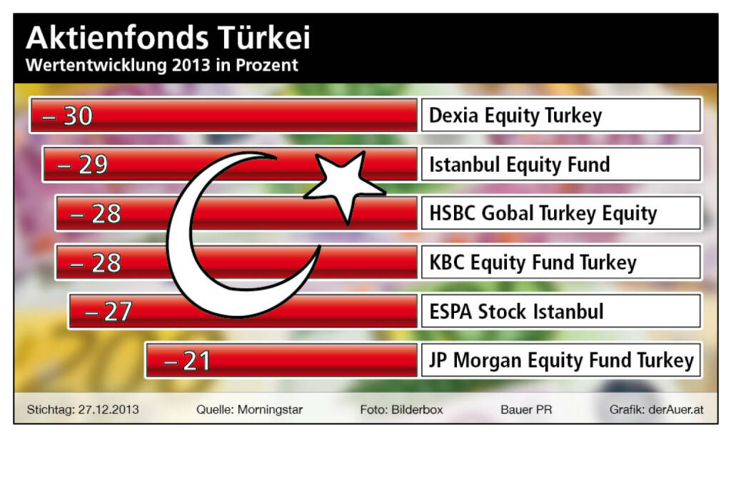 Aktienfonds Türkei 2013: Dexia Equity Turkey, Istanbul Equity Fund, HSBC Global Turkey Equity, KBC Equity Fund Turkey, ESPA Stock Istanbul, JP Morgan Equity Fund Turkey (c) Bauer PR, derAuer.at (11.01.2014) 