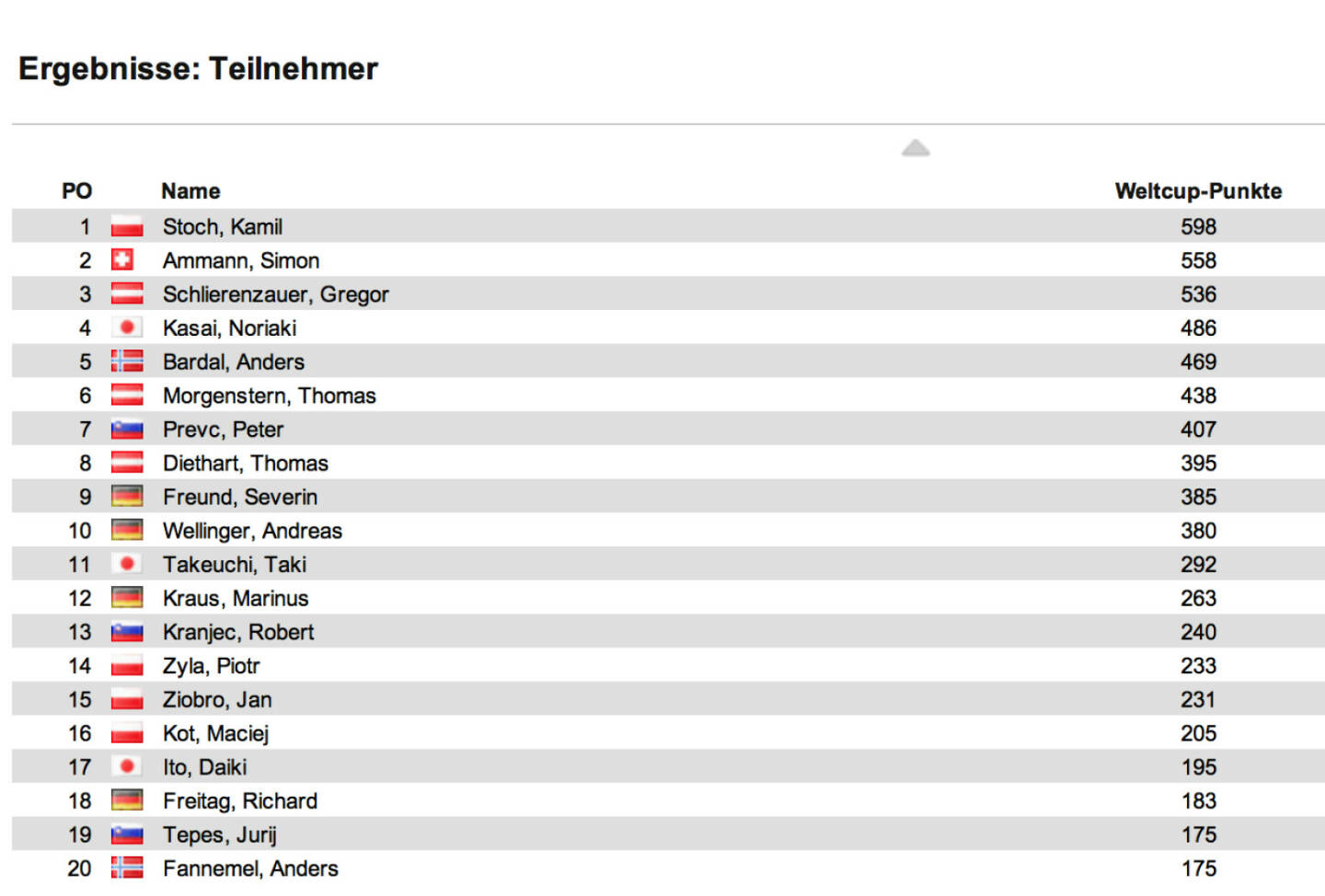 Schisprung Weltcup Herren nach 13 Springen: Noriaki Kasai trug sich mit dem Sieg am Kulm als ältester Weltcupsieger in die Geschichtsbücher ein. Auf Platz 2 beim 1. Schispringen Peter Prevc, Dritter Gregor Schlierenzauer. Im Weltcup führt weiter Kamil Stoch vor Simon Ammann und Schlierenzauer