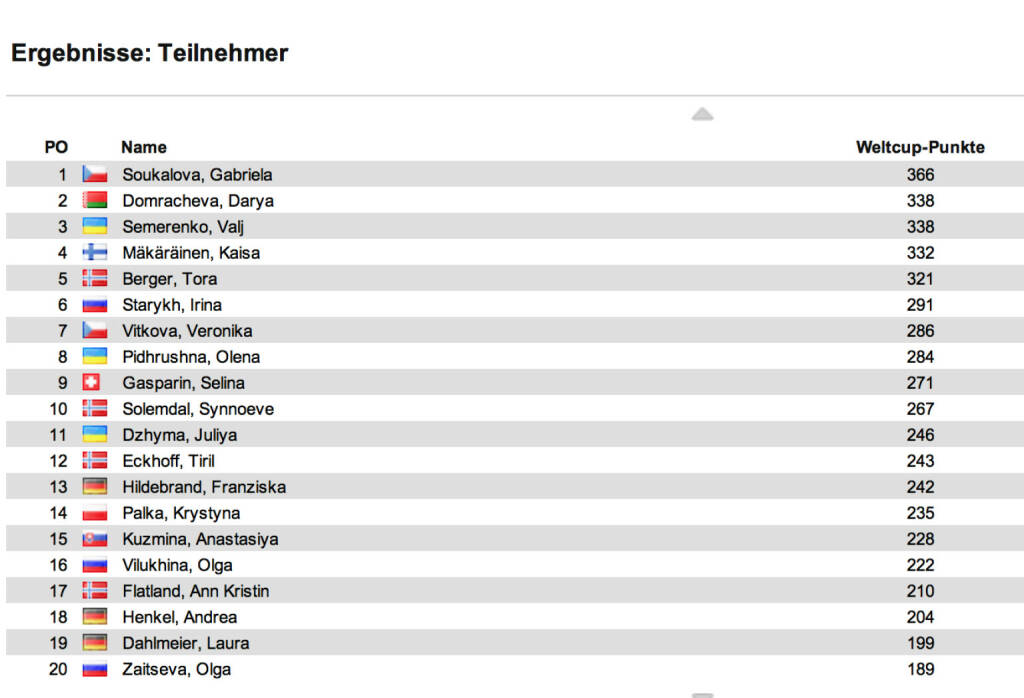 Biathlon-Weltcupstand Damen nach 9 Rennen: Das Einzel in Ruhpolding holt Gabriela Soukalova vor Darya Domracheva und Veronika Vitkova. Im Weltcup führt Soukalova nun vor Domracheva, Wali Semerenko fällt auf Rang 3 zurück, © laola1.at (11.01.2014) 