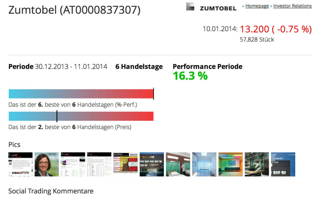 http://www.boerse-social.com am 11.1.2014: Sechs Handelstage hat es 2014 bereits gegeben, schön langsam kann man Statistiken bringen, heute die Performance auf Einzelaktienebene. Dazu gibt es zwei Balken, Balken 1 zeigt, wie sich der aktuelle Tag rein für sich gesprochen einreiht. Balken 2 illustriert, der wievieltbeste Handelstage der Periode es war. Beispiel Zumtobel, nach 6 Tagen year-to-date-Nr.1 in Österreich. Plus 16,3 Prozent, aber am jüngsten Handelstag 0,75 Prozent im Minus. Damit war es für sich gesprochen der schwächste Handelstag (Balken 1), aber trotzdem der zweitbeste Schlusskurs des Jahres. (11.01.2014) 