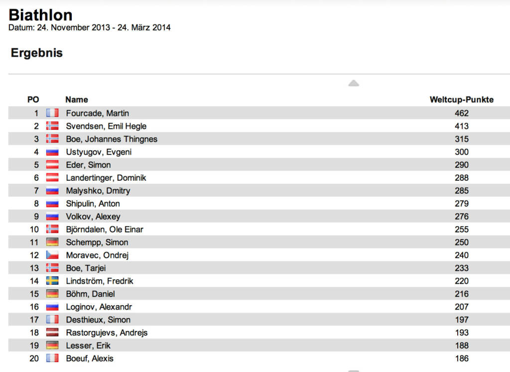 Biathlon-Weltcupstand Herren nach 11 Rennen: Emil Hegle Svendsen gewann auch den Verfolger in Ruhpolding, Zweiter wurde Jakov Fak, Dritter Jewgeni Garanitschew. Martin Fourcade bleibt im Weltcup in Front, Emil Hegle Svendsen ist  Zweiter, Johannes Thingnes Boe auf Rang 3, © laola1.at (12.01.2014) 