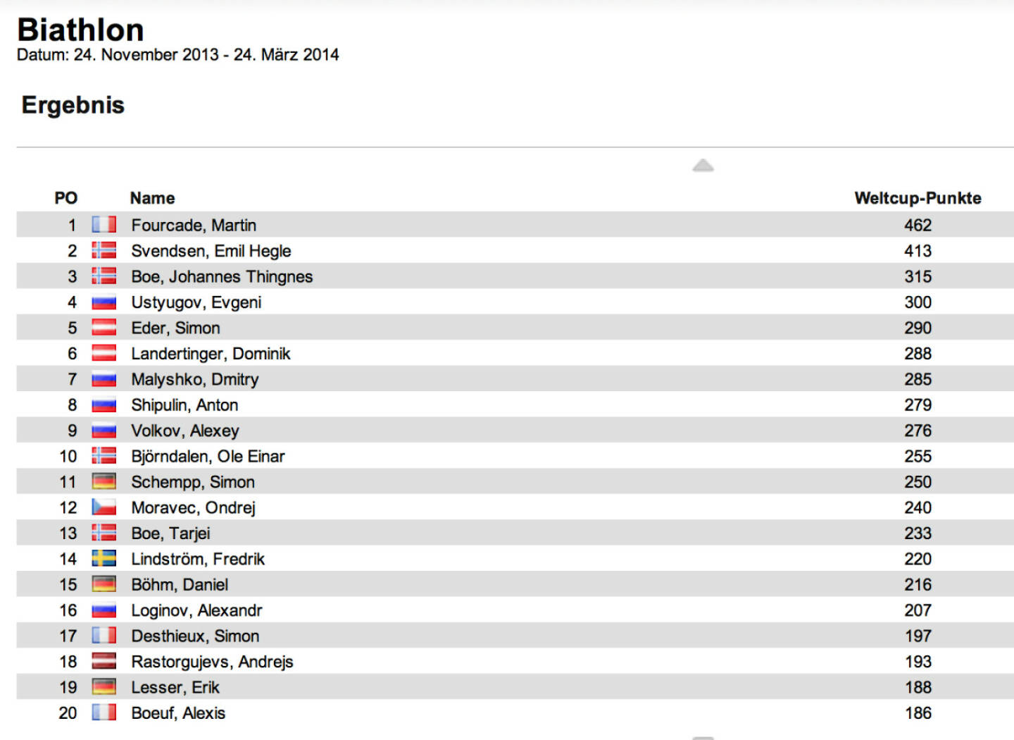 Biathlon-Weltcupstand Herren nach 11 Rennen: Emil Hegle Svendsen gewann auch den Verfolger in Ruhpolding, Zweiter wurde Jakov Fak, Dritter Jewgeni Garanitschew. Martin Fourcade bleibt im Weltcup in Front, Emil Hegle Svendsen ist  Zweiter, Johannes Thingnes Boe auf Rang 3
