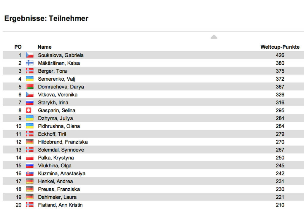 Biathlon-Weltcupstand Damen nach 10 Rennen: Auch den Verfolger in Ruhpolding holte Gabriela Soukalova, diesmal vor Tora Berger und Kaisa Mäkärainen. Im Weltcup führt Soukalova nun vor Mäkäräinen und Berger, © laola1.at (12.01.2014) 
