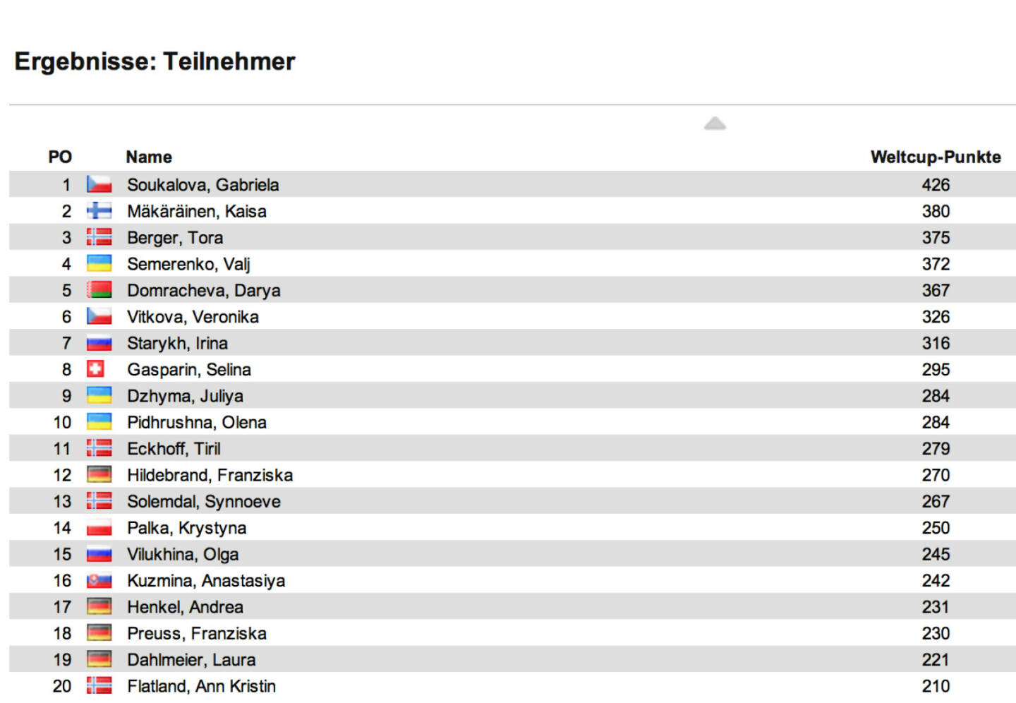 Biathlon-Weltcupstand Damen nach 10 Rennen: Auch den Verfolger in Ruhpolding holte Gabriela Soukalova, diesmal vor Tora Berger und Kaisa Mäkärainen. Im Weltcup führt Soukalova nun vor Mäkäräinen und Berger