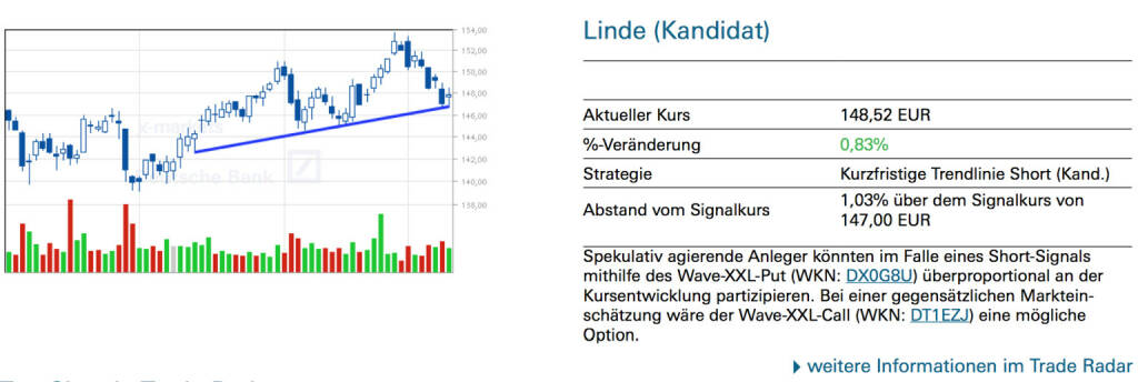 Linde (Kandidat): Spekulativ agierende Anleger könnten im Falle eines Short-Signals mithilfe des Wave-XXL-Put (WKN: DX0G8U) überproportional an der Kursentwicklung partizipieren. Bei einer gegensätzlichen Marktein- schätzung wäre der Wave-XXL-Call (WKN: DT1EZJ) eine mögliche Option., © Quelle: www.trade-radar.de (13.01.2014) 