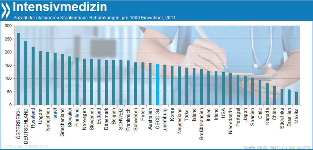 Intensivmedizin: Mit 274 beziehungsweise 244 stationären Behandlungen auf 1000 Einwohner haben Österreich und Deutschland so viele Krankenhauspatienten wie kein anderes OECD-Land. Ein Grund dafür ist das hohe Alter ihrer Bevölkerung.

Mehr Infos unter: http://bit.ly/1j31pRB (Health at a Glance 2013)
, © OECD (13.01.2014) 