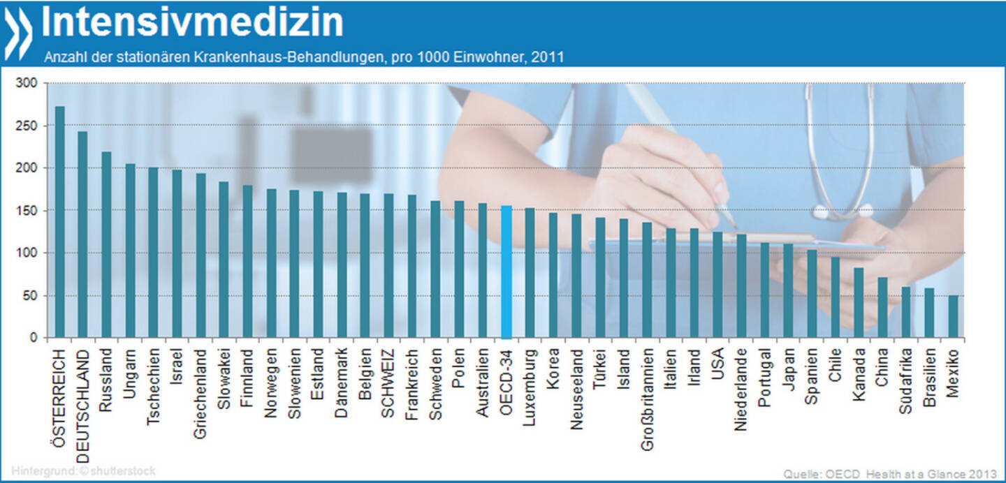 Intensivmedizin: Mit 274 beziehungsweise 244 stationären Behandlungen auf 1000 Einwohner haben Österreich und Deutschland so viele Krankenhauspatienten wie kein anderes OECD-Land. Ein Grund dafür ist das hohe Alter ihrer Bevölkerung.

Mehr Infos unter: http://bit.ly/1j31pRB (Health at a Glance 2013)
