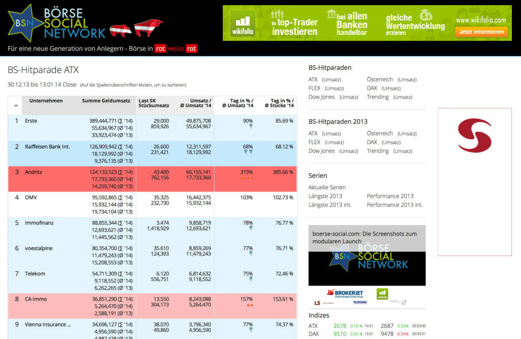 http://www.boerse-social.com am 13.1.2014: Die heutige Zuschaltung zeigt viele neue Tools in der Umsatzhitparade. Siehe Screenshot bzw. täglich unter http://boerse-social.com/launch/money/atx (auch für den DAX, Flex und die Trending Aktien online). Aktien, die deutlich mehr Umsatz als an normalen Tagen haben, werden in der Heatmap rot hervorgehoben. Titel, die nach Volumen schwächeln, blau. Auch wird der durchschnittliche Tagesumsatz 2013 in Relation gesetzt. (13.01.2014) 