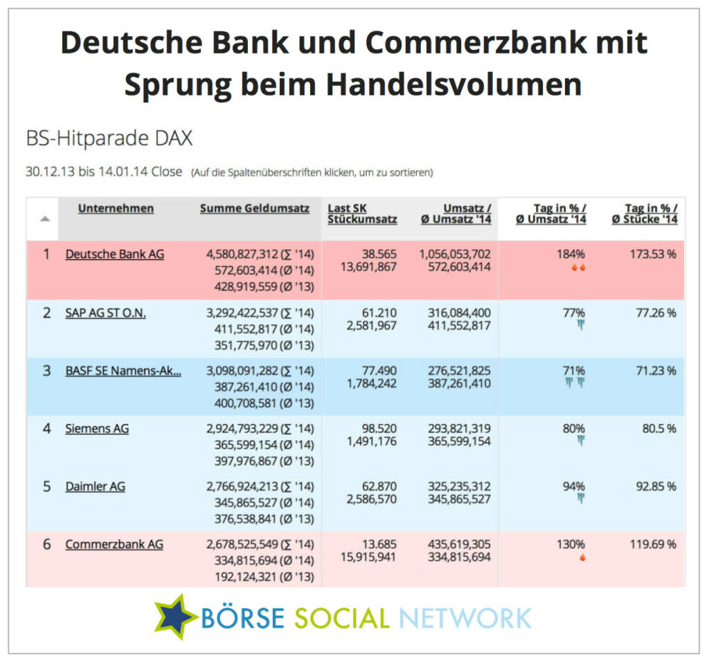 Deutsche Bank / Commerbank: Umsatzschub in den ersten Jännertagen, siehe http://boerse-social.com/launch/money/dax , © boerse-social.com (14.01.2014) 