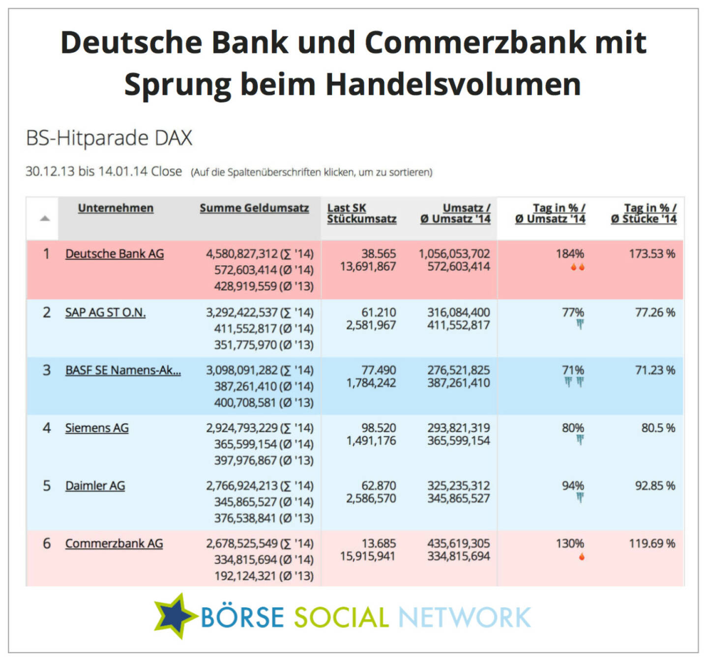 Deutsche Bank / Commerbank: Umsatzschub in den ersten Jännertagen, siehe http://boerse-social.com/launch/money/dax 