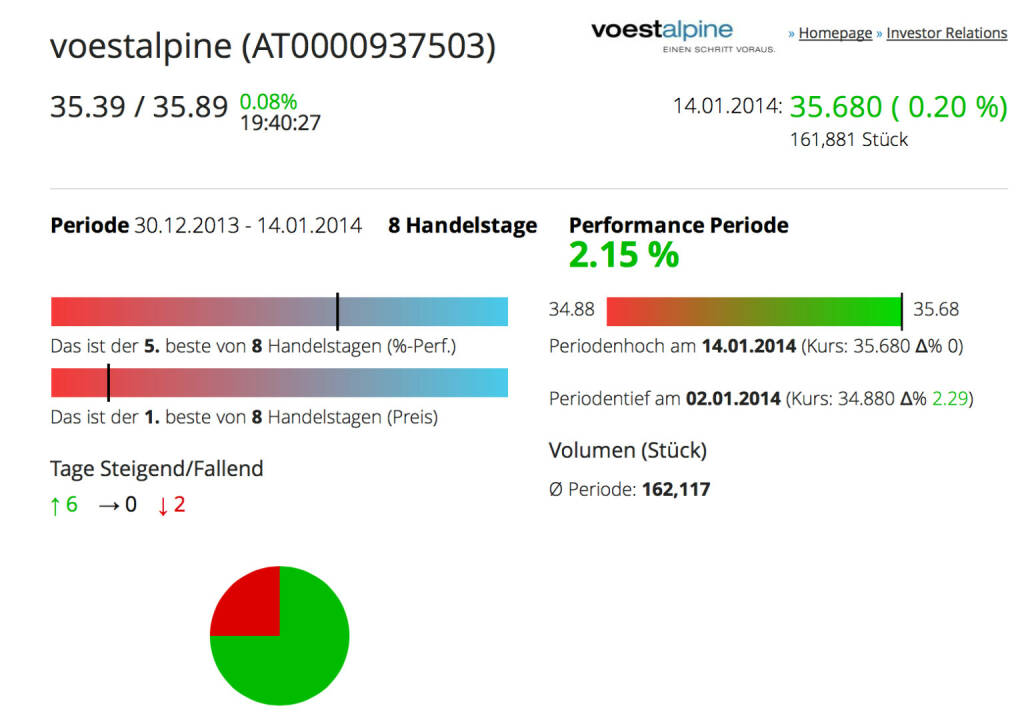 http://www.boerse-social.com am 14.1.2014: Am Beispiel der voestalpine die Demo der heutigen Zuschaltung, die für alle Aktien und Indizes des BSN-Universums gilt. Eine Tortengrafik zeigt, wieviele steigende, gleichbleibende bzw. fallende Tage es für den Aktienkurs in einer Periode gegeben hat. In den acht Handelstagen 2014 ist die voestalpine-Aktie 6x gestiegen und 2x gefallen, das Durchschnittsvolumen wird ebenfalls angezeigt. (14.01.2014) 