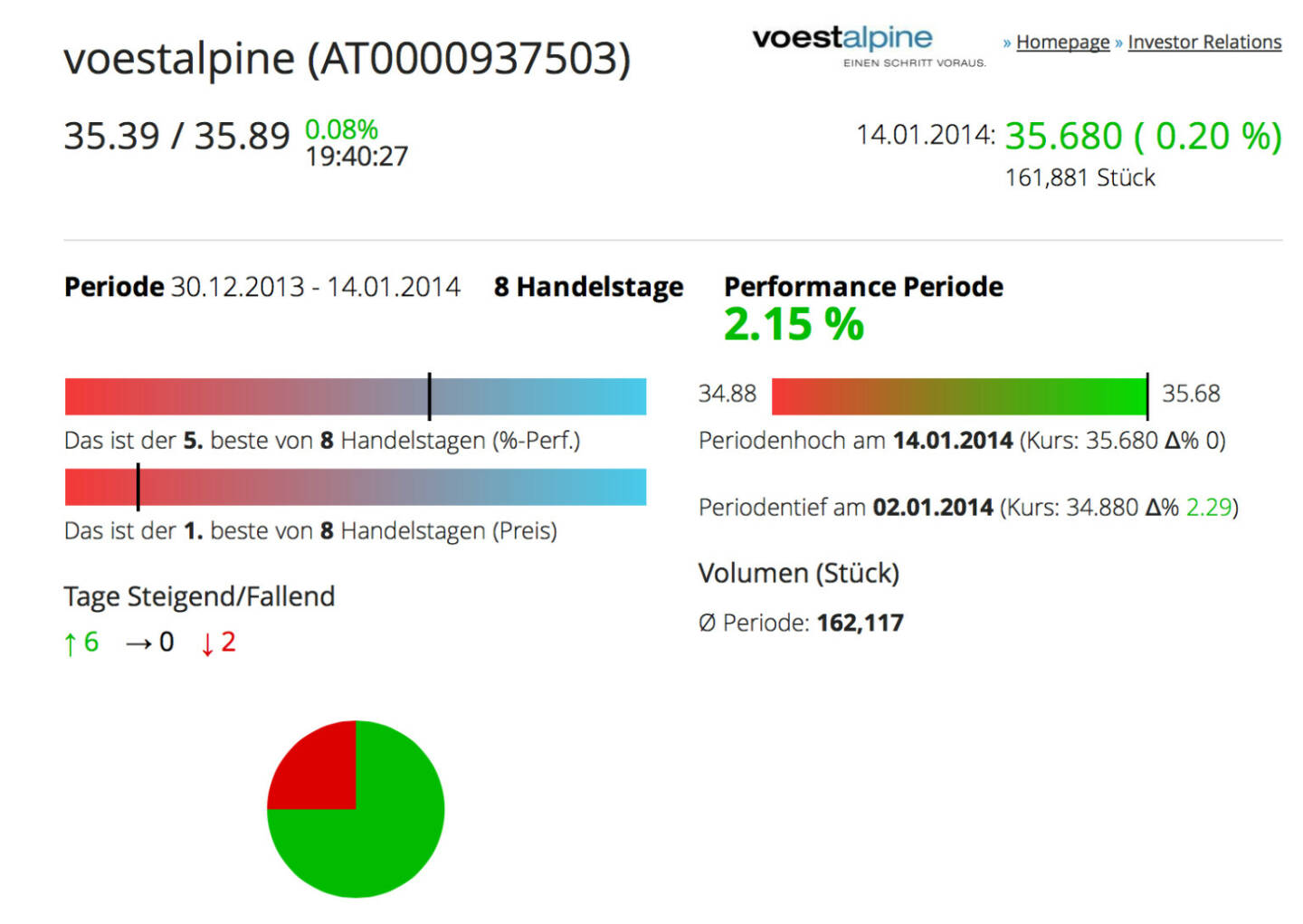 http://www.boerse-social.com am 14.1.2014: Am Beispiel der voestalpine die Demo der heutigen Zuschaltung, die für alle Aktien und Indizes des BSN-Universums gilt. Eine Tortengrafik zeigt, wieviele steigende, gleichbleibende bzw. fallende Tage es für den Aktienkurs in einer Periode gegeben hat. In den acht Handelstagen 2014 ist die voestalpine-Aktie 6x gestiegen und 2x gefallen, das Durchschnittsvolumen wird ebenfalls angezeigt.