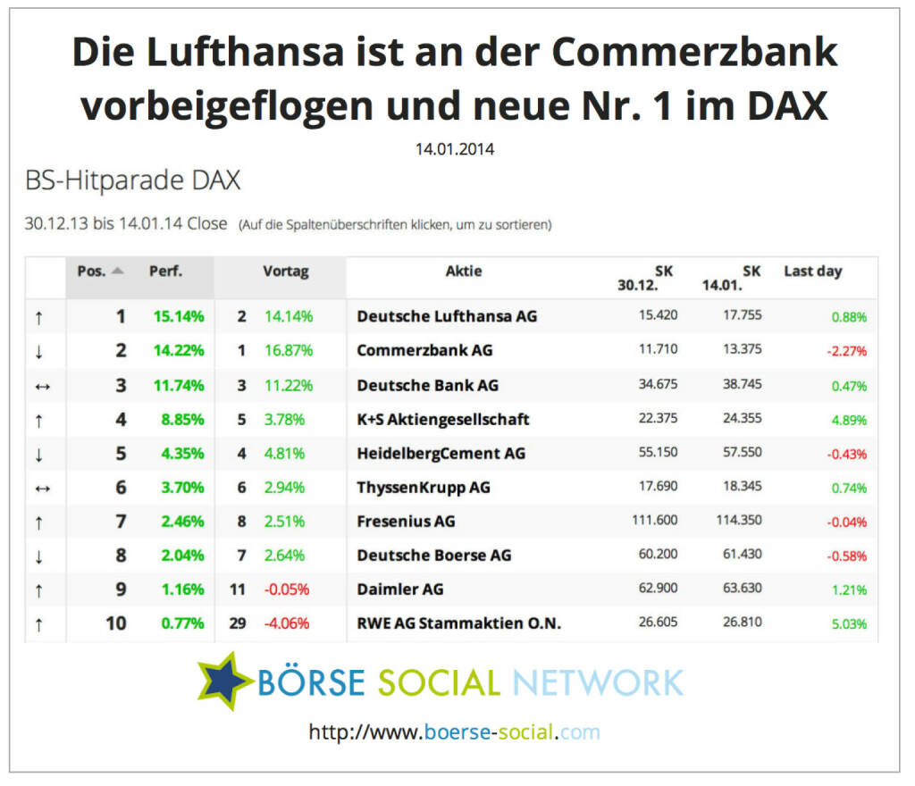 Lufthansa nach 8 Handelstagen die neue Nr. 1 im DAX http://boerse-social.com/launch/performance/dax, © boerse-social.com (14.01.2014) 