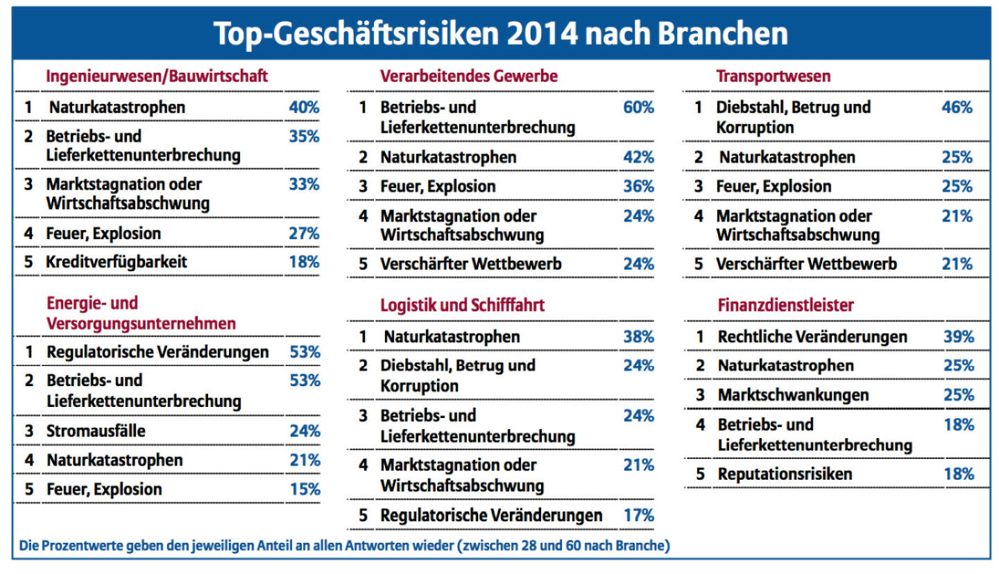 Top-Geschäftsrisiken 2014 nach Branchen