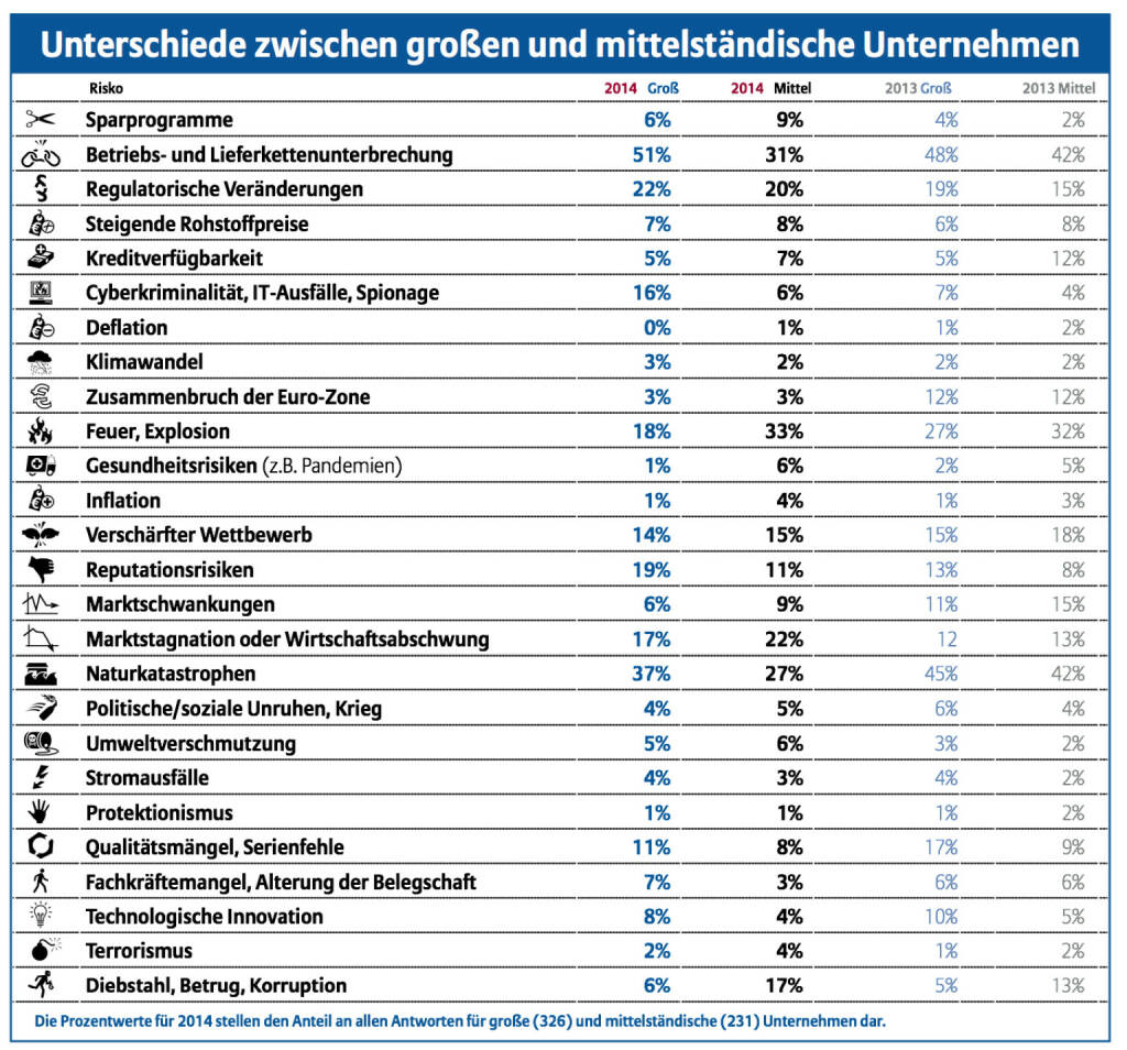 Unterschiede zwischen grossen und mittelständischen Unternehmen, © Allianz (15.01.2014) 