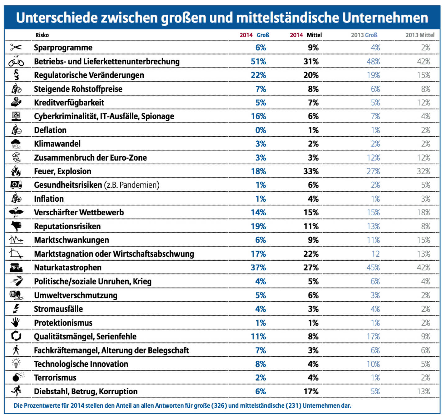 Unterschiede zwischen grossen und mittelständischen Unternehmen