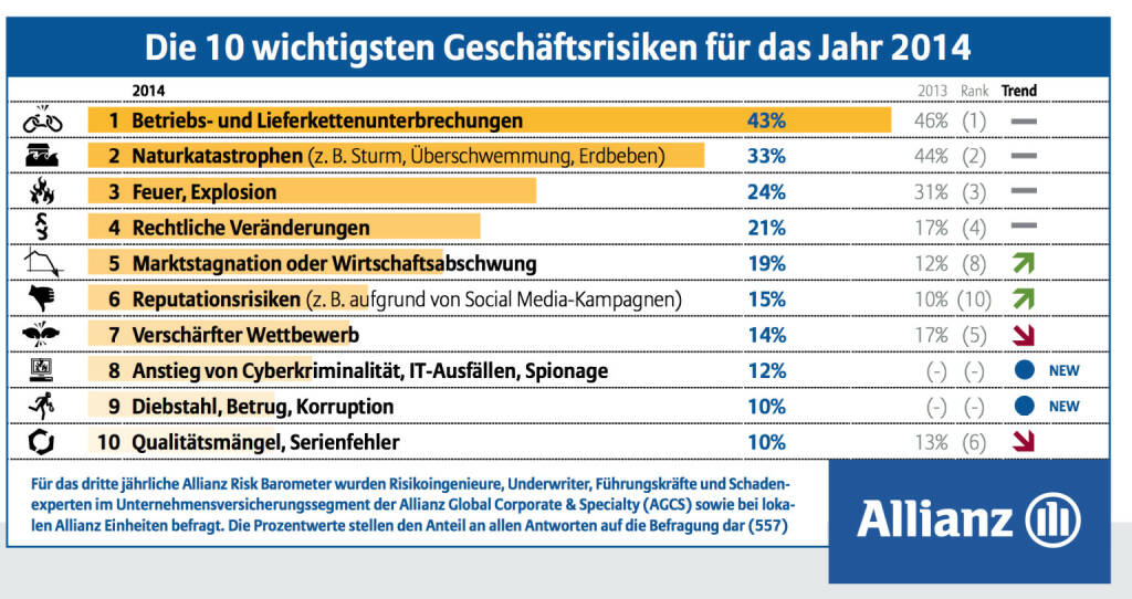 Die 10 wichtigsten Geschäftsrisiken für das Jahr 2014, © Allianz (15.01.2014) 