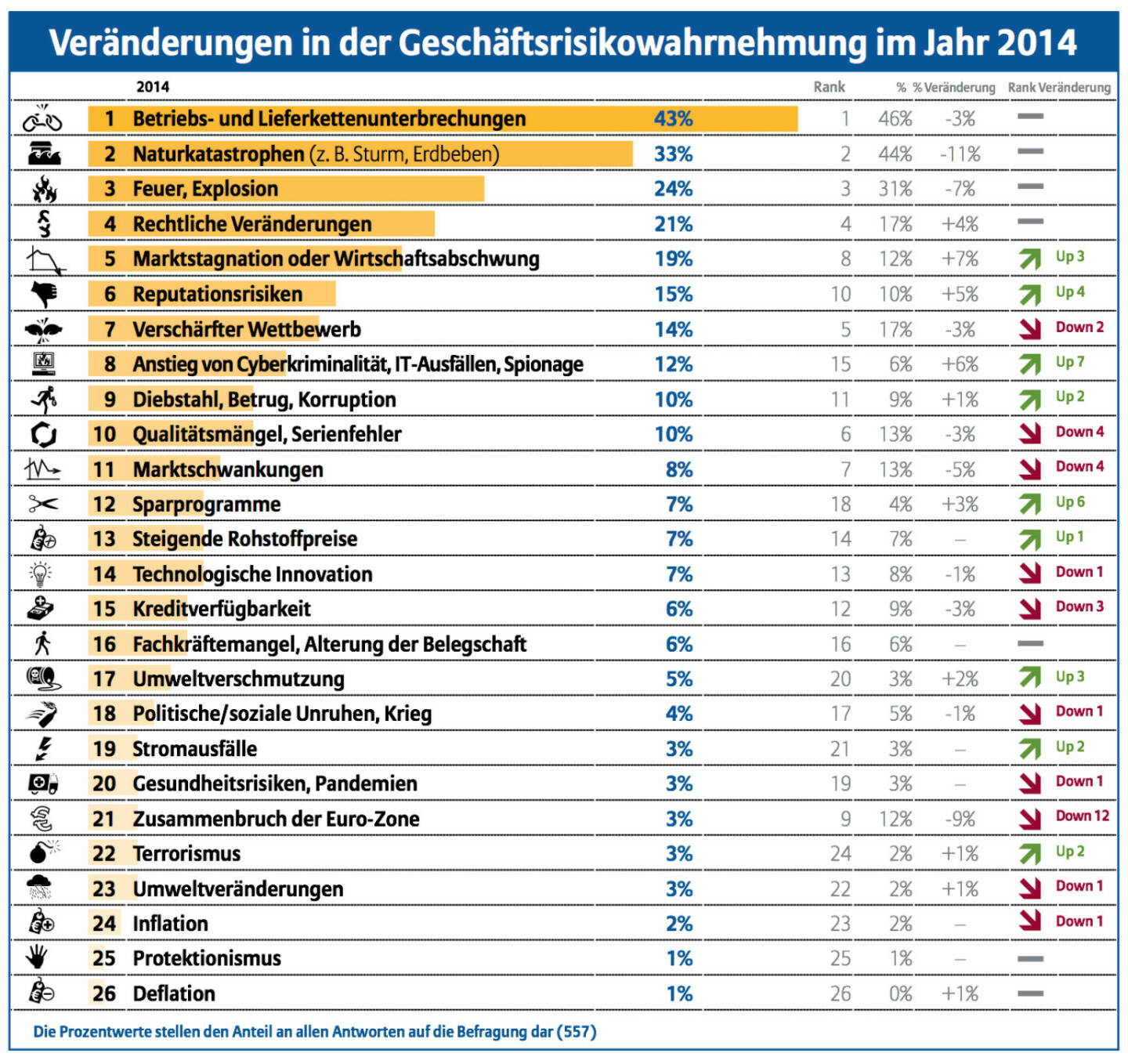 Veränderungen in der Geschäftsrisikowahrnehmung im Jahr 2014