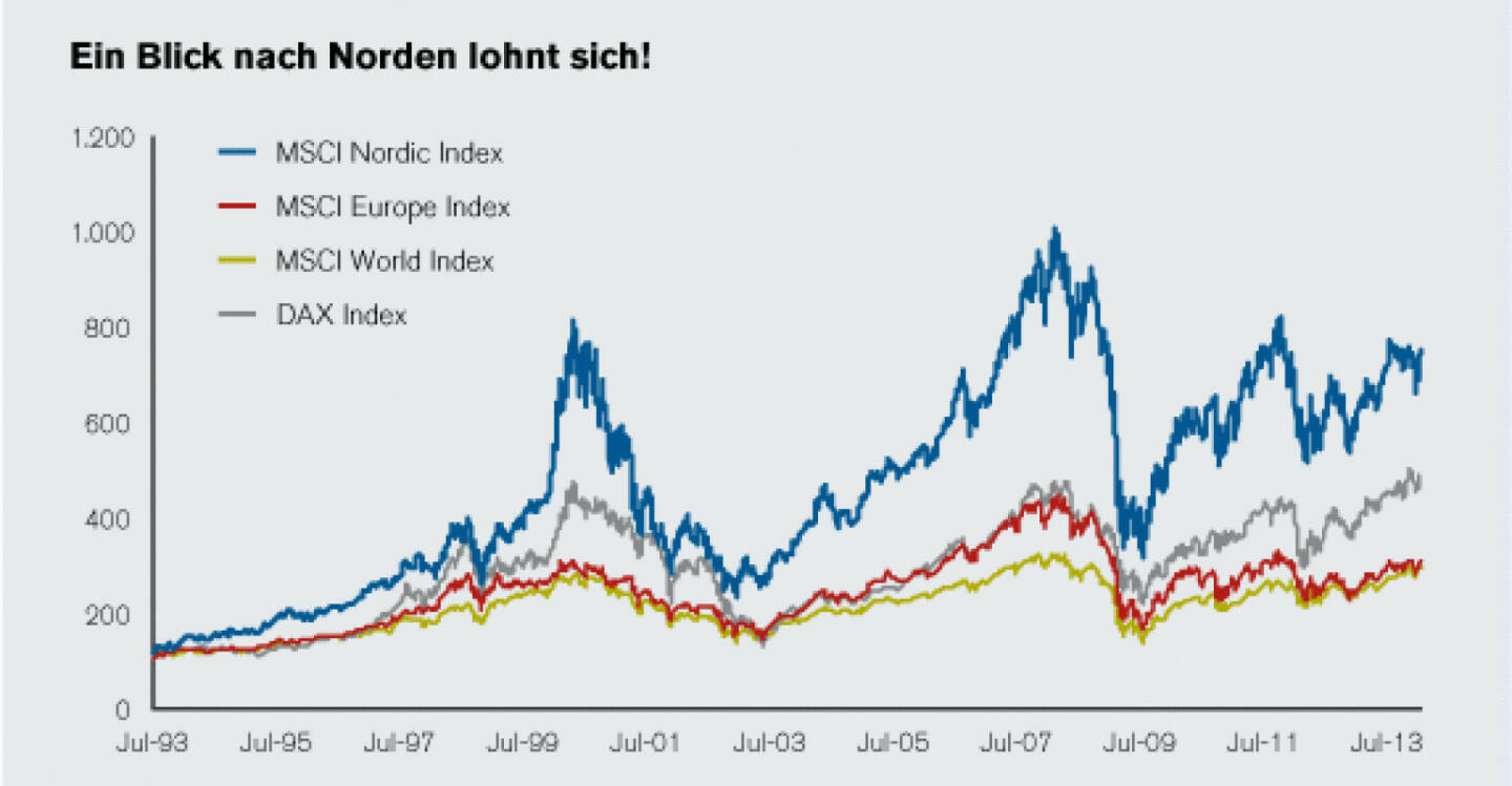 Nordea - ein Blick nach Norden lohnt sich . Quelle: Datastream. Stand: 31.07.2013. Auf Monatsbasis in USD. Beobachteter Zeitraum: 01.08.1993 – 31.07.2013. Die dargestellte Wertentwicklung ist historisch; Wertentwicklungen in der Vergangenheit sind kein verlässlicher Richtwert für zukünftige Erträge.
