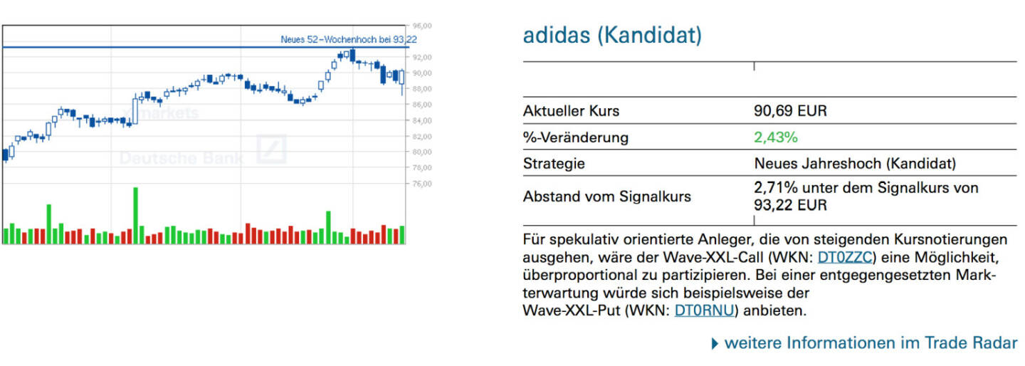 adidas (Kandidat): Für spekulativ orientierte Anleger, die von steigenden Kursnotierungen ausgehen, wäre der Wave-XXL-Call (WKN: DT0ZZC) eine Möglichkeit, überproportional zu partizipieren. Bei einer entgegengesetzten Mark- terwartung würde sich beispielsweise der Wave-XXL-Put (WKN: DT0RNU) anbieten.