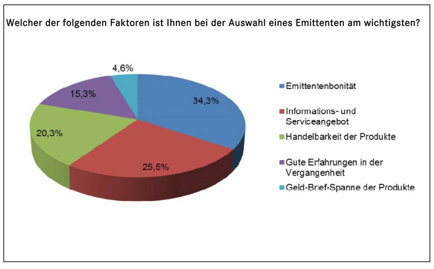 DDV über Zertifikate: Emittentenbonität am wichtigsten