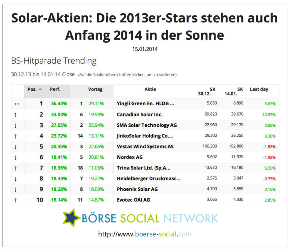 Grafik Solar Aktien: Yingli, Canadian Solar auch 2014 gefragt http://boerse-social.com/launch/performance/trending, © boerse-social.com (15.01.2014) 