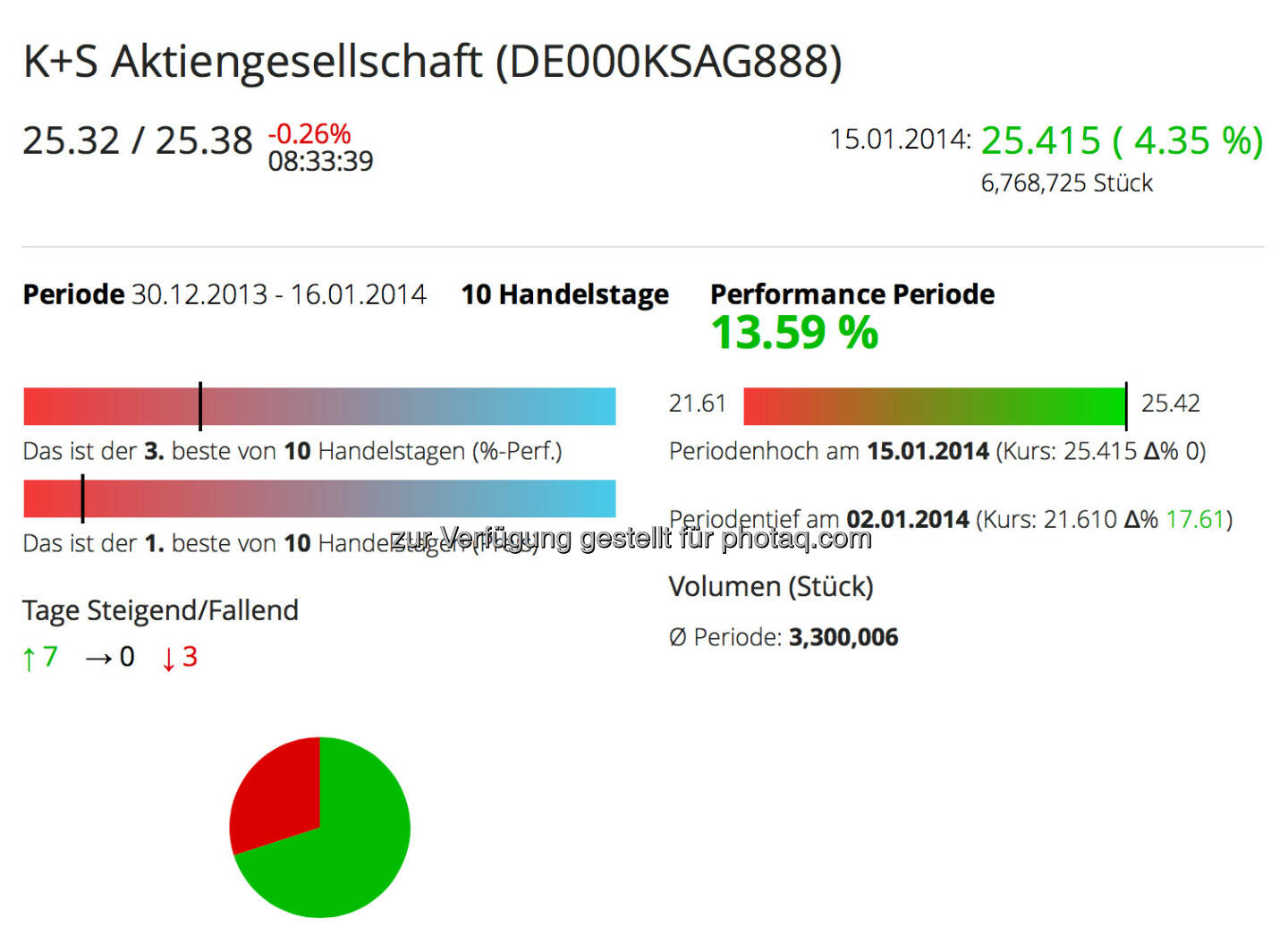 K+S im Börse Social Network http://boerse-social.com/launch/aktie/ks_aktiengesellschaft