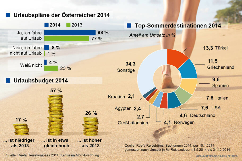 Ruefa Reisekompass 2014: Urlaub liegt bei den Österreichern hoch im Kurs (Grafik: APA, Aussendung) (16.01.2014) 