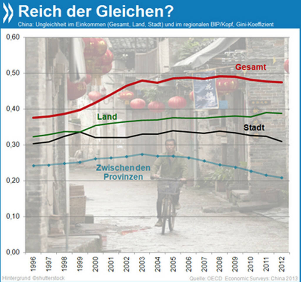 Land der Gleichen? Die Gegensätze zwischen arm und reich haben sich in China vor allem in den 90er Jahren und nach der Jahrtausendwende verschärft. Seit etwa fünf Jahren geht die Ungleichheit wieder etwas zurück, am stärksten in den Städten und zwischen den Provinzen. 

Mehr Infos unter: http://bit.ly/12ceMoA (OECD Economic Surveys: China 2013, S. 20), © OECD (17.01.2014) 