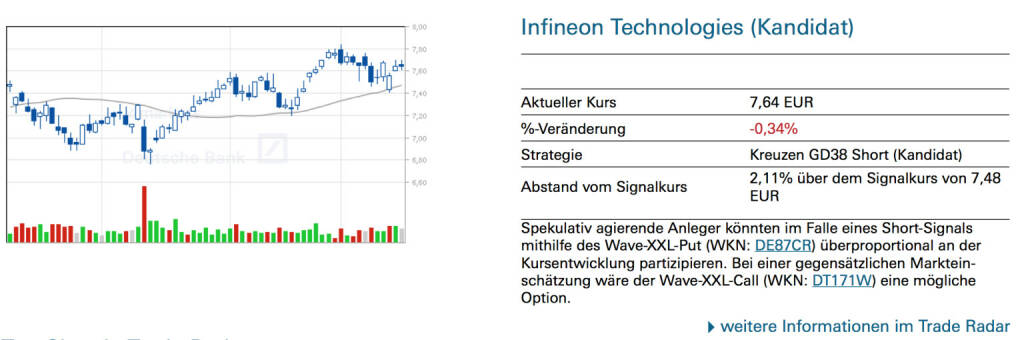 Infineon Technologies (Kandidat): Spekulativ agierende Anleger könnten im Falle eines Short-Signals mithilfe des Wave-XXL-Put (WKN: DE87CR) überproportional an der Kursentwicklung partizipieren. Bei einer gegensätzlichen Marktein- schätzung wäre der Wave-XXL-Call (WKN: DT171W) eine mögliche Option., © Quelle: www.trade-radar.de (17.01.2014) 