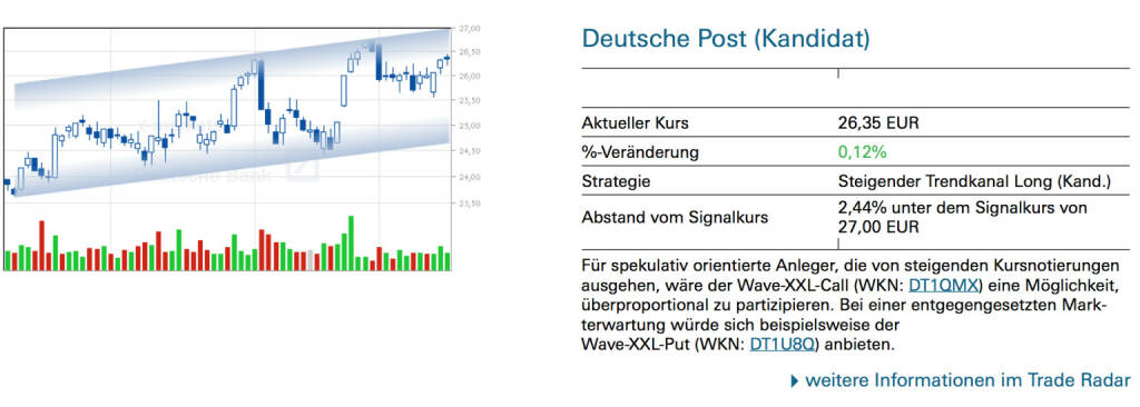 Deutsche Post (Kandidat): Für spekulativ orientierte Anleger, die von steigenden Kursnotierungen ausgehen, wäre der Wave-XXL-Call (WKN: DT1QMX) eine Möglichkeit, überproportional zu partizipieren. Bei einer entgegengesetzten Mark- terwartung würde sich beispielsweise der Wave-XXL-Put (WKN: DT1U8Q) anbieten., © Quelle: www.trade-radar.de (17.01.2014) 