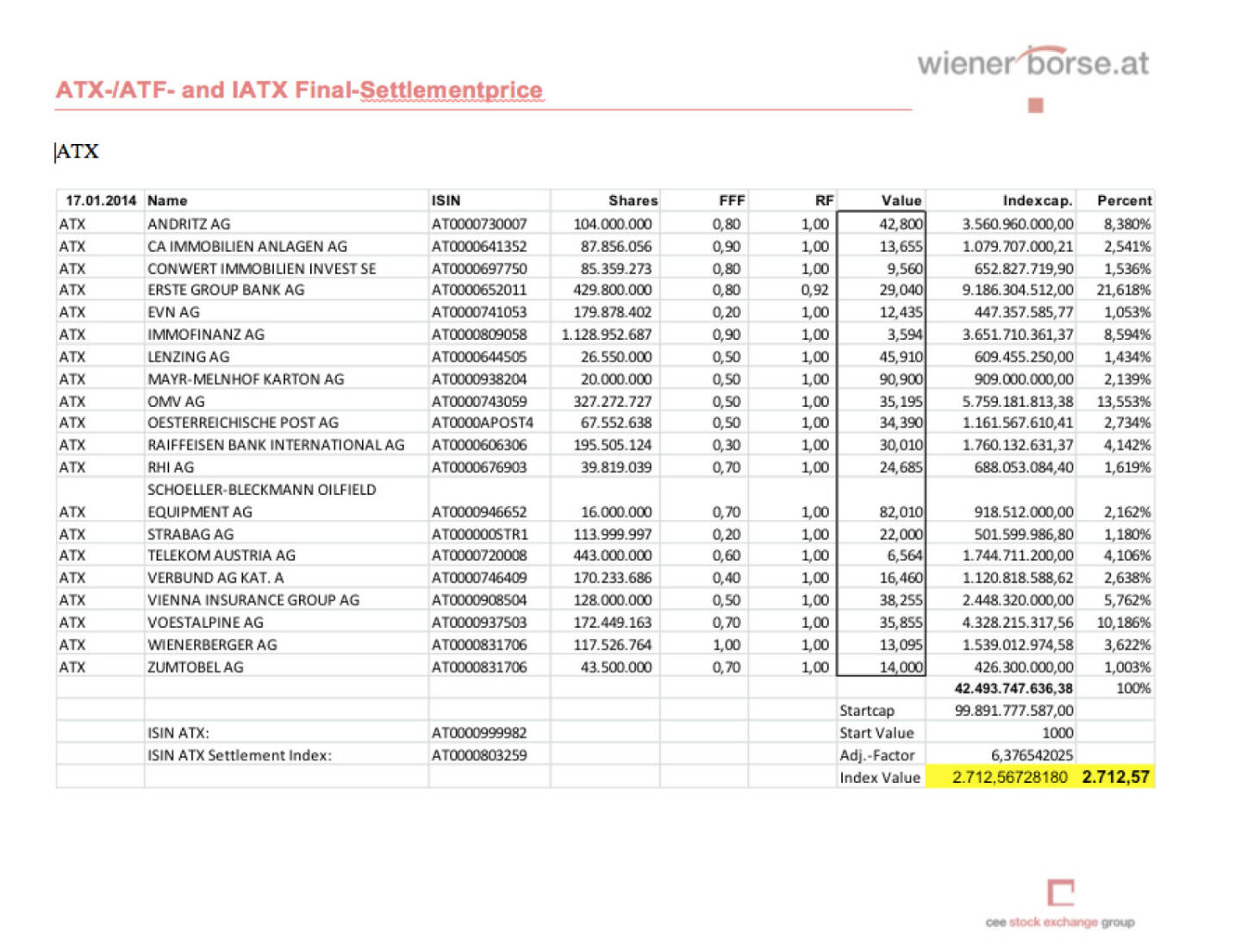 ATX-Settlement Jänner 2014 (c) Wiener Börse