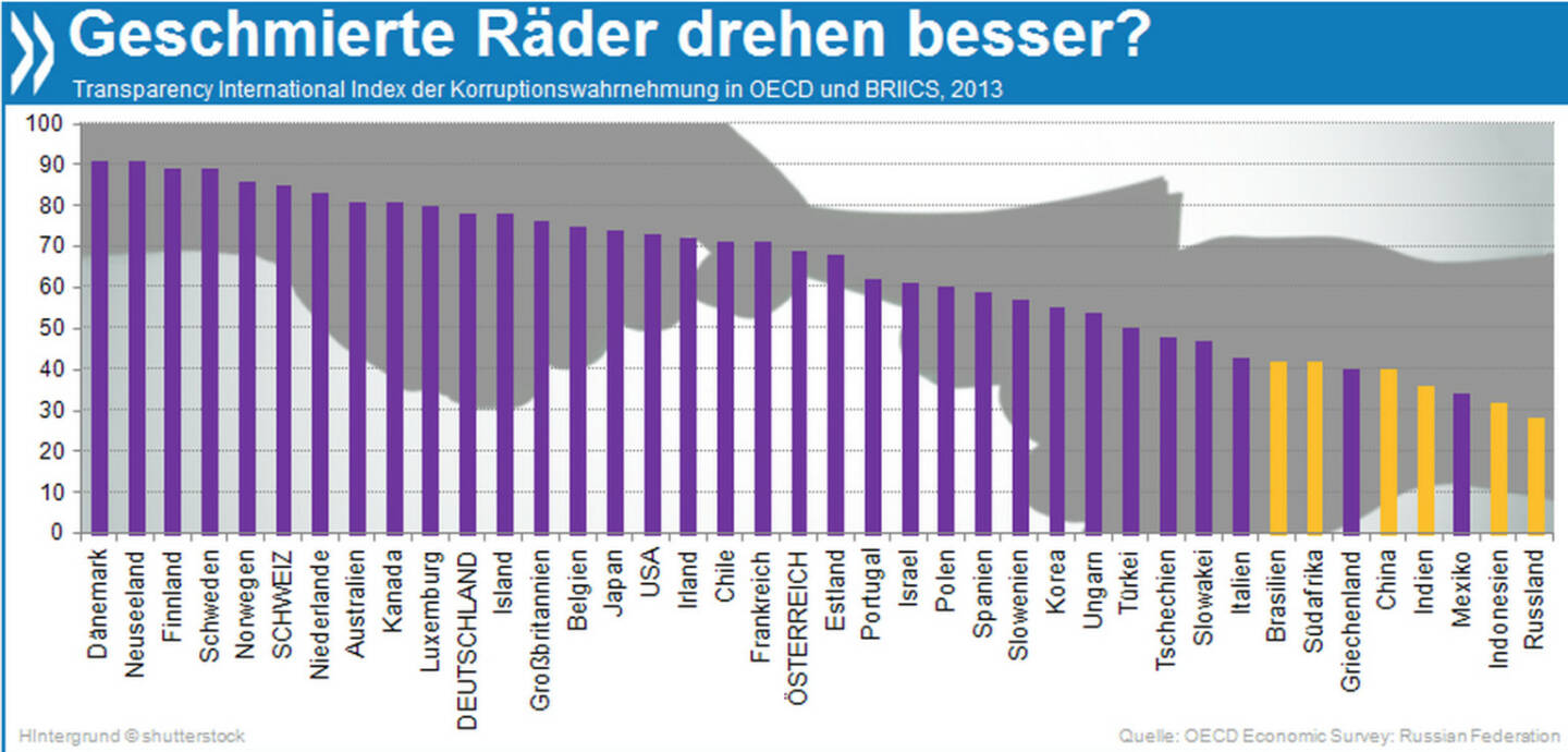 Wie geschmiert! Korruption ist in Russland verbreiteter als in allen anderen OECD- und BRIICS-Ländern. Kleiner Lichtblick: Die Situation hat sich in den vergangenen Jahren etwas verbessert.

Mehr Infos unter: http://bit.ly/1gUqsSN (OECD Economic Survey: Russian Federation
S. 26)