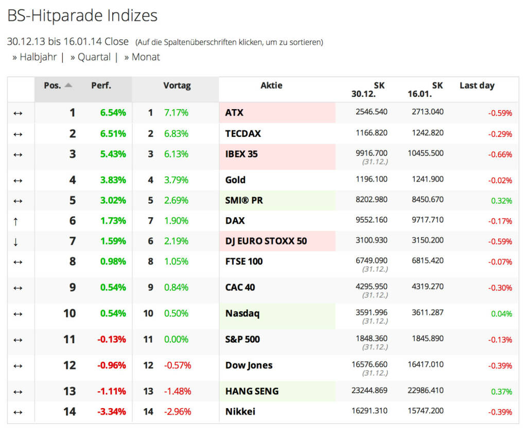 http://www.boerse-social.com am 17.1.2014: Heute haben wir die Indexhitparade aufbereitet, die nach dem Muster der Aktienhitparaden funktioniert. Und es ist doch aktuell ein wirklich schönes Bild für den ATX (Update vom 17.1. fehlt noch wegen US-Indizes): Der ATX ist die Nr. 1.  (17.01.2014) 