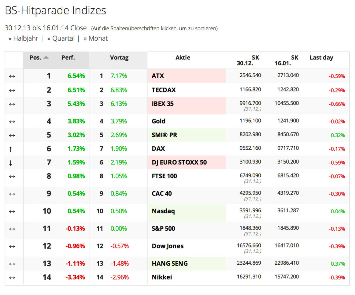 http://www.boerse-social.com am 17.1.2014: Heute haben wir die Indexhitparade aufbereitet, die nach dem Muster der Aktienhitparaden funktioniert. Und es ist doch aktuell ein wirklich schönes Bild für den ATX (Update vom 17.1. fehlt noch wegen US-Indizes): Der ATX ist die Nr. 1. 