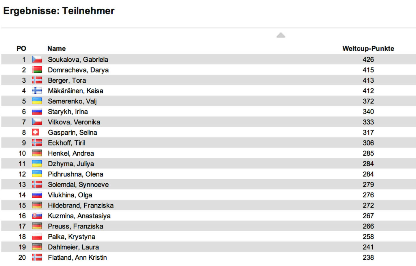 Biathlon-Weltcupstand Damen nach 11 Rennen: Den Sprint in Antholz holte Anais Bescond (1. Weltcupsieg) vor Andrea Henkel und Darja Domracheva. Im Weltcup führt Gabriela Soukalova nun vor Domracheva und Tora Berger