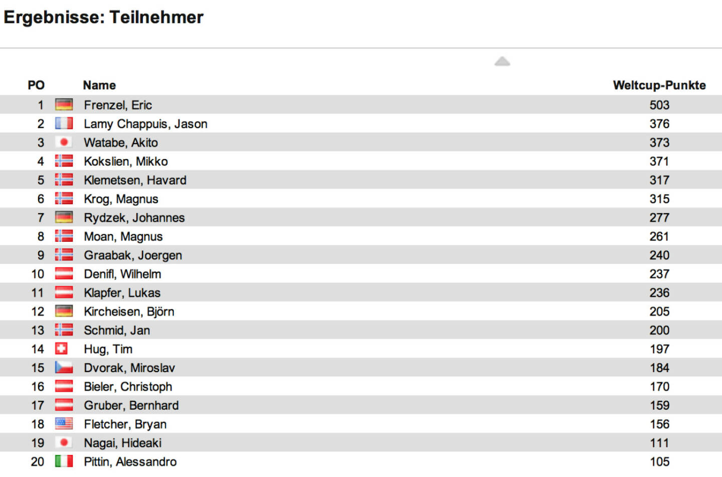 Nordische Kombination Weltcup Herren nach 10 Bewerben: In Seefeld 1/3 gewann Eric Frenzel vor Magnus Moan und Timo Edelmann. Frenzel baute die Führung im Weltcup aus, Zweiter ist Jason Lamy Chappuis, Dritter Akito Watabe
