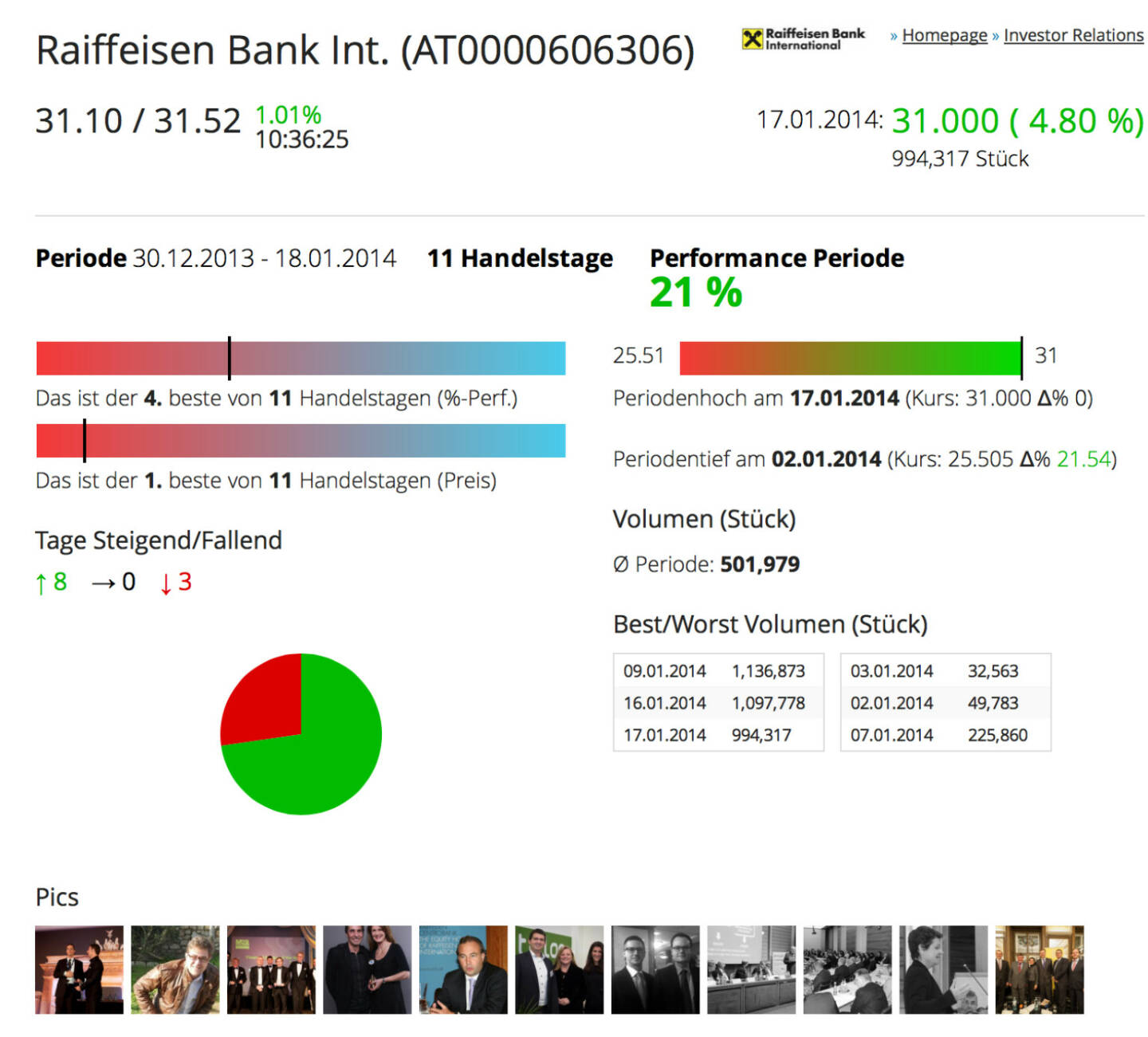 http://www.boerse-social.com am 18.1.2014: Heute haben wir für alle Einzeltitel des BSN-Universums das Best/Worst-Volumen auf Tagesbasis addiert. Siehe den aktuellen Highflyer RBI . Am Freitag gab es 994.000 Stück Umsatz, der bisher drittbeste Tag 2014.