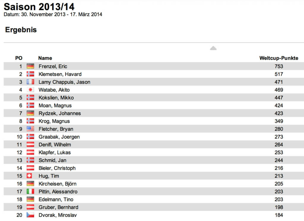Nordische Kombination Weltcup Herren nach 12 Bewerben: In Seefeld 3/3 gewann erneut Eric Frenzel, diesmal vor Havard Klemetsen und  Magnus Moan. Frenzel baute die Führung im Weltcup aus, Zweiter ist Klemetsen, Dritter Jason Lamy Chappuis, © laola1.at (19.01.2014) 