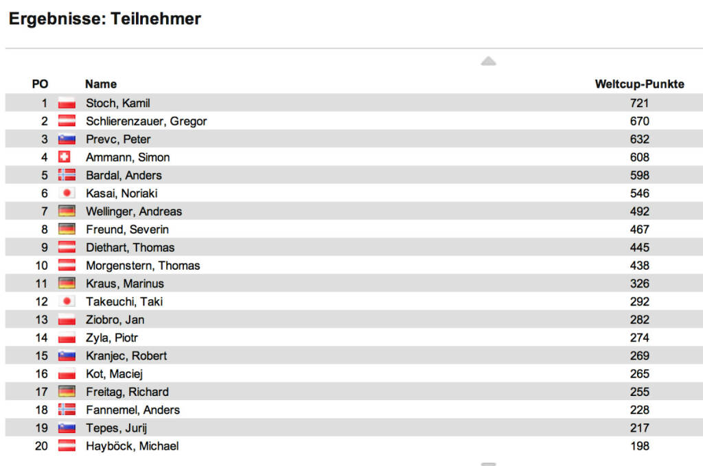 Schisprung Weltcup Herren nach 16 Springen: In Zakopane siegte Anders Bardal vor Peter Prevc und Richard Freitag. Im Weltcup führt weiter Kamil Stoch vor Gregor Schlierenzauer, neuer Dritter jetzt Prevc, © laola1.at (19.01.2014) 