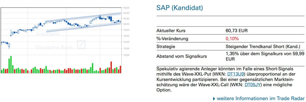 SAP (Kandidat): Spekulativ agierende Anleger könnten im Falle eines Short-Signals mithilfe des Wave-XXL-Put (WKN: DT13U9) überproportional an der Kursentwicklung partizipieren. Bei einer gegensätzlichen Markteinschätzung wäre der Wave-XXL-Call (WKN: DT05JY) eine mögliche Option., © Quelle: www.trade-radar.de (20.01.2014) 