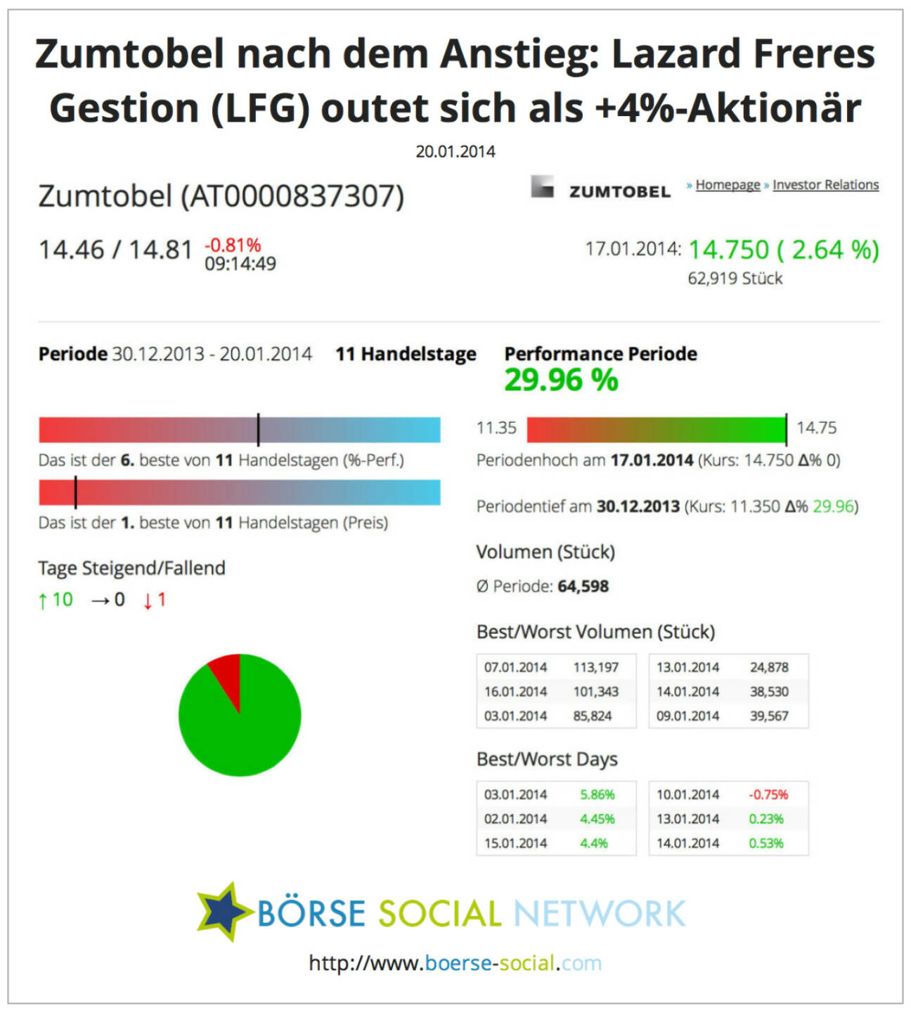 Zumtobel: Wer zugekauft hat und wie sich die Aktie präsentiert http://boerse-social.com/launch/aktie/zumtobel