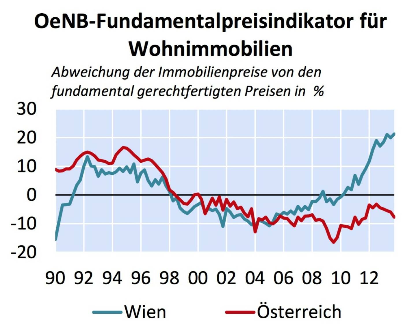 Abweichung der Immobilienpreise von den fundamental gerechtfertigten Preisen in % - aus „Fundamentalpreisindikator für Wohnimmobilien in Wien und Österreich“ (Grafik: OeNB)