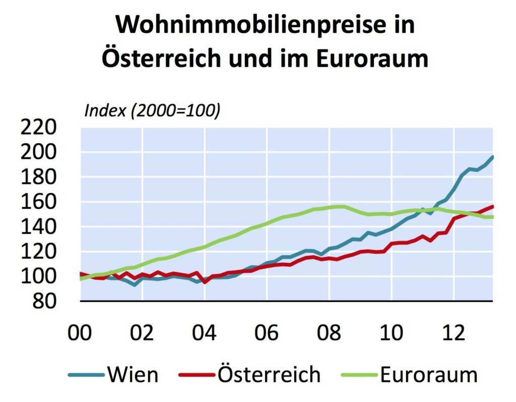Österreich weist seit 2007 starke Preisanstiege bei Wohnimmobilien auf - aus „Fundamentalpreisindikator für Wohnimmobilien in Wien und Österreich“ (Grafik: OeNB) (20.01.2014) 
