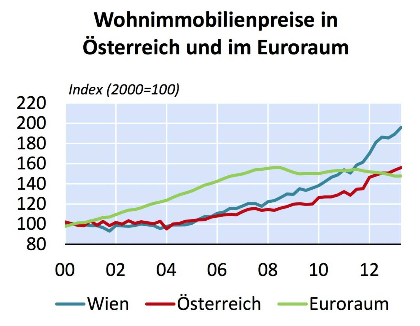 Österreich weist seit 2007 starke Preisanstiege bei Wohnimmobilien auf - aus „Fundamentalpreisindikator für Wohnimmobilien in Wien und Österreich“ (Grafik: OeNB)