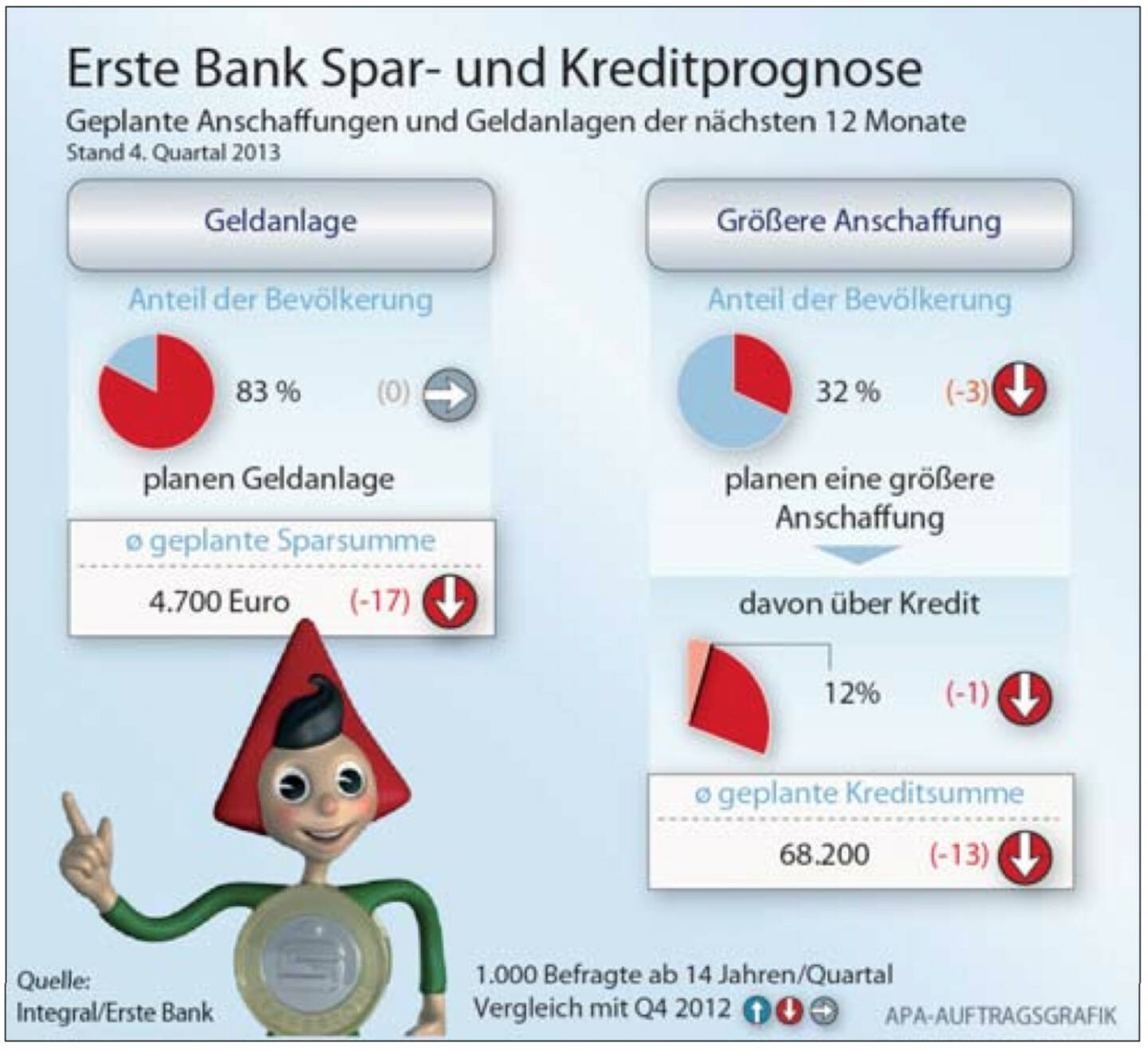 Erste Bank Spar- und Kreditprognose: Die ÖsterreicherInnen geben an, im Jahr 2014 rund 4.700 Euro wieder- bzw. neuveranlagen zu wollen. In den kommenden 12 Monaten sind das exakt 1.000 Euro weniger als im Vergleichszeitraum des Vorjahres. Rund ein Drittel (32%) sieht sich im gleichen Zeitraum mit größeren Anschaffungen konfrontiert und 12% derer, werden das auch mittels Kredit finanzieren. Als die besten Veranlagungsformen für einen langfris- tigen Vermögensaufbau sehen die ÖsterreicherInnen den Bausparer, das Sparbuch sowie Immobilien. Wertpapiere nehmen erst die Plätze vier bis sechs ein. Das ergab der aktuelle Spar- und Kreditmonitor, eine quartalsweise Integral-Umfrage im Auftrag von Erste Bank und Sparkassen.