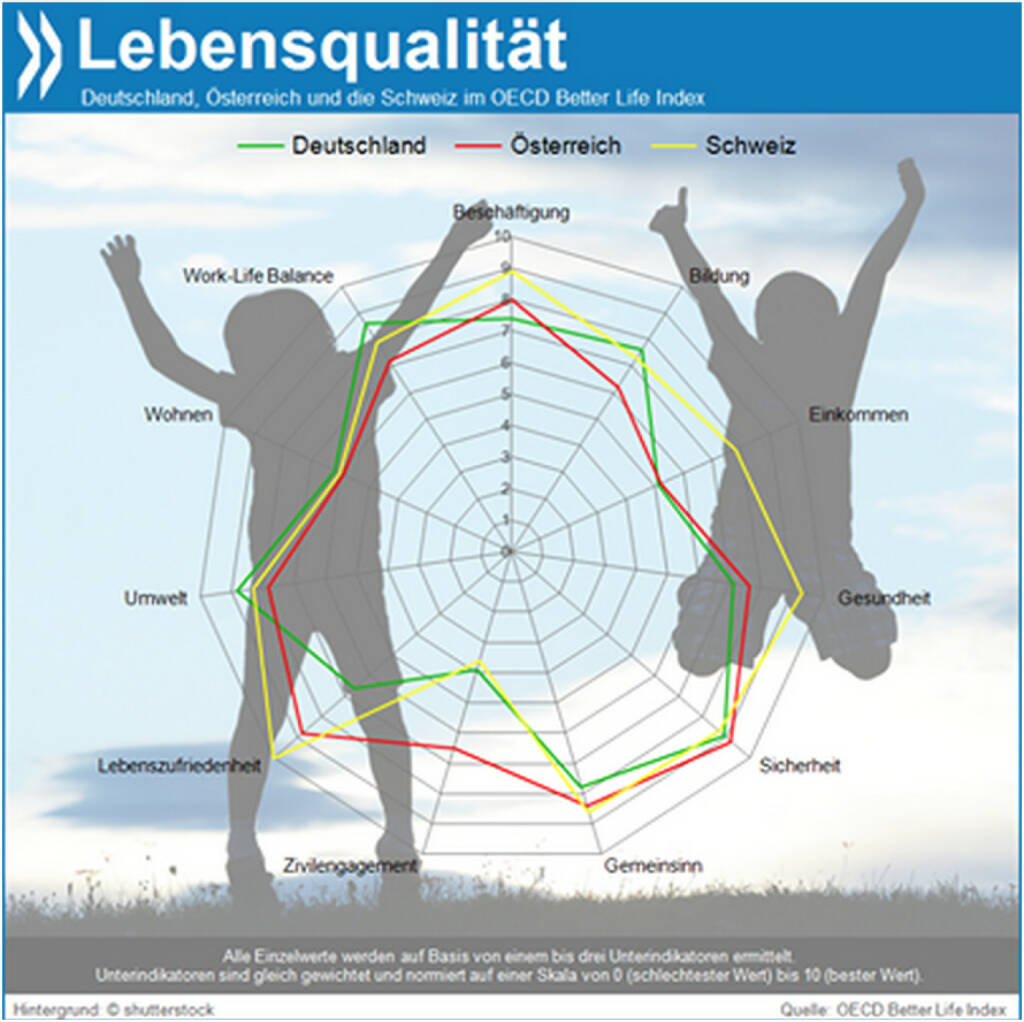 How’s Life? In der Schweiz ziemlich gut, vor allem in puncto Jobs, Einkommen, Gesundheit, Gemeinsinn und Zufriedenheit. Die Deutschen haben bei Bildung, Umwelt, Wohnen und Work-Life-Balance die Nase vorn. Die Österreicher bei Sicherheit und im zivilgesellschaftlichen Engagement.

Sehen Sie, wie Ihr Land nach den Kriterien abschneidet, die für Sie wichtig sind: http://www.oecdbetterlifeindex.org/de
, © OECD (20.01.2014) 