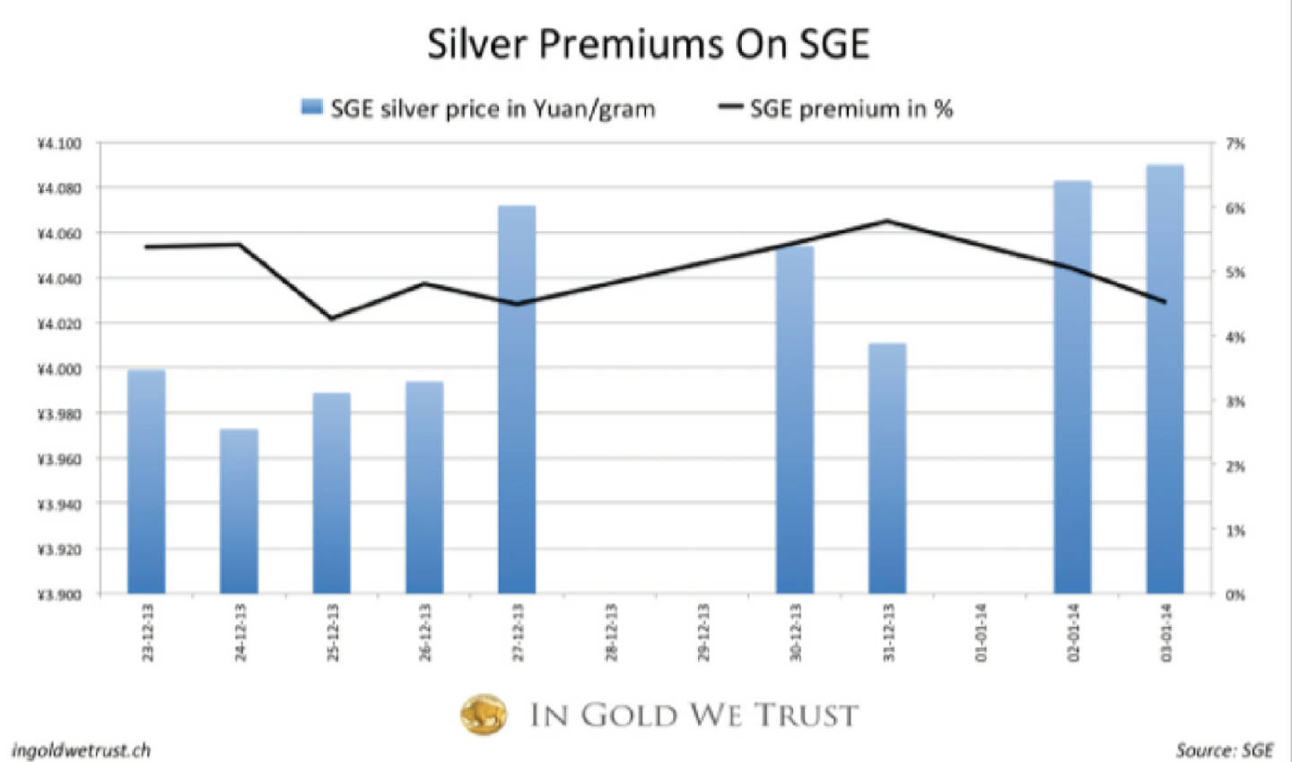 Physisches Silber wird in China mit 5% Premium gehandelt